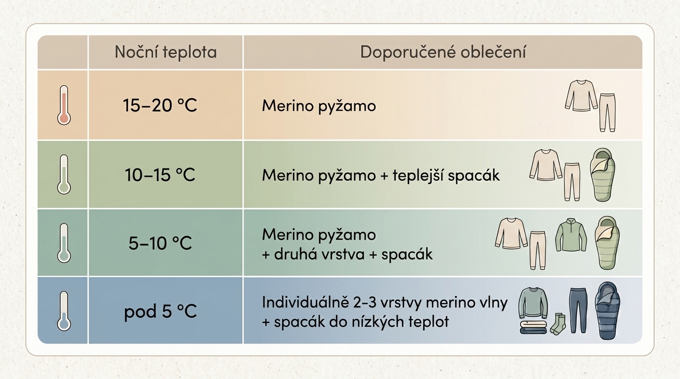 jak obléknout dítě na stanování dle noční teploty